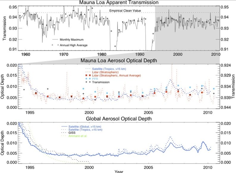 The_Persistently_Variable_%E2%80%9CBackground%E2%80%9D_Stratospheric_Aerosol_Layer_and_Global__Climate_Change_Science-2011-Solomon-science.1206027.pdf_%28page_7_of_9%29-20110726-150207.jpg